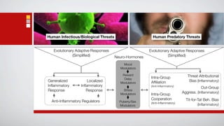 Human Infectious/Biological Threats                      Human Predatory Threats


   Evolutionary Adaptive Responses                     Evolutionary Adaptive Responses
              (Simpliﬁed)             Neuro-Hormones              (Simpliﬁed)

                                          Mood
                                        Modulators

                                         Reward                                 Threat Attributional
                                          Delay         Intra-Group
Generalized           Localized         Modulators      Afﬁliation               Bias (Inﬂammatory)
Inﬂammatory       Inﬂammatory                           (Anti-Inﬂammatory)
                                                                                         Out-Group
Response             Response            Stress
                                                                             Aggress. (Inﬂammatory)
                                        Modulators      Intra-Group
                                                        Cooperation            Tit-for-Tat Beh. Bias
  Anti-Inﬂammatory Regulators           Puberty/Sex     (Anti-Inﬂammatory)
                                        Modulators                                     (Inﬂammatory)
 
