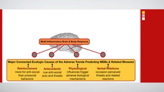 Multi-Inﬂammatory Brain & Body Response




Major Connected Ecologic Causes of the Adverse Trends Predicting MEBs & Related Illnesses

      Reinforcement        Antecedents         Physiological       Verbal Relations
     more for anti-social cue anti-social    inﬂuences trigger    occasion perceived
       than prosocial     acts and threats   adverse biological   threats and related
         behaviors                              mechanisms             reactions
 
