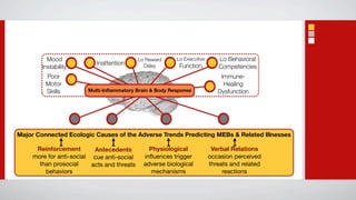 Mood                               Lo Reward     Lo Executive      Lo Behavioral
                            Inattention        Delay        Function
        Instability                                                          Competencies
         Poor                                                                 Immune-
         Motor                                                                 Healing
         Skills         Multi-Inﬂammatory Brain & Body Response              Dysfunction




Major Connected Ecologic Causes of the Adverse Trends Predicting MEBs & Related Illnesses

      Reinforcement        Antecedents           Physiological             Verbal Relations
     more for anti-social cue anti-social      inﬂuences trigger          occasion perceived
       than prosocial     acts and threats     adverse biological         threats and related
         behaviors                                mechanisms                   reactions
 