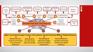 Substance                        Work      Obesity,
 Early      Mental Illness                    Violence                                 Cancer       School
                                Abuse                        Problems      etc
 Sex                                                                                                Failure

              Mood                               Lo Reward     Lo Executive      Lo Behavioral
                                Inattention        Delay        Function
            Instability                                                          Competencies
             Poor                                                                 Immune-
STD’s        Motor                                                                 Healing           Special
             Skills          Multi-Inﬂammatory Brain & Body Response             Dysfunction           Ed




 Major Connected Ecologic Causes of the Adverse Trends Predicting MEBs & Related Illnesses

          Reinforcement        Antecedents           Physiological             Verbal Relations
         more for anti-social cue anti-social      inﬂuences trigger          occasion perceived
           than prosocial     acts and threats     adverse biological         threats and related
             behaviors                                mechanisms                   reactions
 