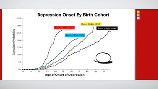Depression Onset By Birth Cohort
 