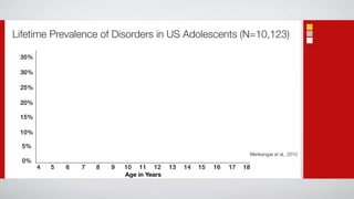 Lifetime Prevalence of Disorders in US Adolescents (N=10,123)

 35%

 30%

 25%

 20%

 15%

 10%

  5%
                                                                        Merikangas et al., 2010
  0%
       4   5   6   7   8   9   10 11 12       13   14   15   16   17   18
                               Age in Years
 