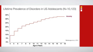 Lifetime Prevalence of Disorders in US Adolescents (N=10,123)

 35%
                                                                            Anxiety
 30%

 25%

 20%

 15%

 10%

  5%
                                                                        Merikangas et al., 2010
  0%
       4   5   6   7   8   9   10 11 12       13   14   15   16   17   18
                               Age in Years
 