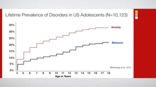 Lifetime Prevalence of Disorders in US Adolescents (N=10,123)

 35%
                                                                            Anxiety
 30%

 25%
                                                                            Behavior
 20%

 15%

 10%

  5%
                                                                        Merikangas et al., 2010
  0%
       4   5   6   7   8   9   10 11 12       13   14   15   16   17   18
                               Age in Years
 
