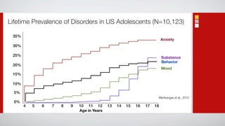 Lifetime Prevalence of Disorders in US Adolescents (N=10,123)

 35%
                                                                            Anxiety
 30%

 25%
                                                                            Substance
                                                                            Behavior
 20%
                                                                            Mood
 15%

 10%

  5%
                                                                        Merikangas et al., 2010
  0%
       4   5   6   7   8   9   10 11 12       13   14   15   16   17   18
                               Age in Years
 