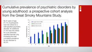 Cumulative prevalence of psychiatric disorders by
young adulthood: a prospective cohort analysis
from the Great Smoky Mountains Study.
By 21 years of age,
61.1% of participants
had met criteria for a
well-speciﬁed psychiatric
disorder. An additional
21.4% had met criteria
for a not otherwise
speciﬁed disorder only,
increasing the total
cumulative prevalence
for any disorder to
82.5%.
 