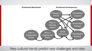 Evolutionary Mismatches                   Evolutionary Consequences


                                          Change in                  Increased
                                           Genes                       Cancer


                                        Rise in                      Increased
                                        Obesity
                                                                       Autism
                                         Rates

               Rise in              Rise in           ATOD
                                                    Addictions       Increased
             Depression           Aggression
               Rates                Rates
                                                                       Schizo.




New cultural trends predict new challenges and risks
 