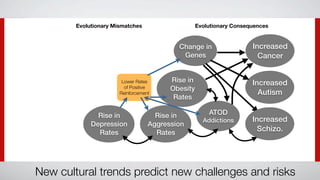Evolutionary Mismatches                    Evolutionary Consequences


                                           Change in                  Increased
                                            Genes                       Cancer


                        Lower Rates      Rise in                      Increased
                         of Positive     Obesity
                       Reinforcement                                    Autism
                                          Rates

               Rise in               Rise in           ATOD
                                                     Addictions       Increased
             Depression            Aggression
               Rates                 Rates
                                                                        Schizo.




New cultural trends predict new challenges and risks
 