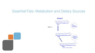 Essential Fats: Metabolism and Dietary Sources
                                   Omega-3
                                                           O
                                                           C- OH
                                 18:3n-3 alfa-linolenic acid,
                                   ALA                                     Flax
                                                                           ~ Canola
                                                                           Leaf plants
                      FADS 1-2




                                                                   O

                                                                   C- OH
                                 20:5n-3,eicosapentaenoic acid,
                                    EPA                                      Seafood
                                                                            Breast milk
                                                                              (DHA)


                                                                                  O

                                                                                  C- OH

                                          22:6n-3, docosahexaenoic acid,
                                              DHA
                                                (brain, retina, testis)
 
