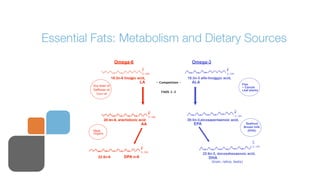 Essential Fats: Metabolism and Dietary Sources
                           Omega-6                                              Omega-3
                                             O                                                          O

                                             C- OH                                                      C- OH
                         18:2n-6 linoleic acid,                               18:3n-3 alfa-linolenic acid,
                                           LA               - Competition -     ALA                                     Flax
         Soy bean oil                                                                                                   ~ Canola
         Safflower oil                                                                                                  Leaf plants
                                                              FADS 1-2
           Corn oil




                                                    O                                                           O

                                                    C- OH                                                       C- OH
                  20:4n-6, arachidonic acid                                   20:5n-3,eicosapentaenoic acid,
                                            AA                                   EPA                                      Seafood
                                                                                                                         Breast milk
         Meat,                                                                                                             (DHA)
         Organs

                                                                                                                               O

                                            O                                                                                  C- OH

                                            C- OH
                                                                                       22:6n-3, docosahexaenoic acid,
            22:5n-6              DPA n-6                                                   DHA
                                                                                             (brain, retina, testis)
 