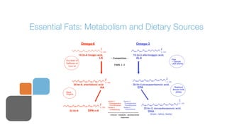 Essential Fats: Metabolism and Dietary Sources
                           Omega-6                                                        Omega-3
                                             O                                                                     O

                                             C- OH                                                                 C- OH
                         18:2n-6 linoleic acid,                                       18:3n-3 alfa-linolenic acid,
                                           LA               - Competition -               ALA                                      Flax
         Soy bean oil                                                                                                              ~ Canola
         Safflower oil                                                                                                             Leaf plants
                                                                FADS 1-2
           Corn oil




                                                    O                                                                      O

                                                    C- OH                                                                  C- OH
                  20:4n-6, arachidonic acid                                           20:5n-3,eicosapentaenoic acid,
                                            AA                                               EPA                                     Seafood
                                                                                                                                    Breast milk
         Meat,                                                                                                                        (DHA)
         Organs

                                                                                                                                          O
                                                        Series 2           Series 3
                                            O            Prostaglandins     Prostaglandins                                                C- OH
                                                         Thromboxanes       Thromboxanes
                                            C- OH       Series 4           Series 5
                                                         Leukotrienes        Leukotrienes          22:6n-3, docosahexaenoic acid,
            22:5n-6              DPA n-6                                                              DHA
                                                            immune - metabolic - developmental          (brain, retina, testis)
                                                                       responses
 