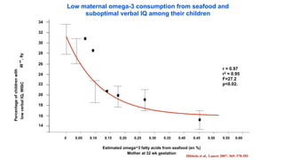 Low maternal omega-3 consumption from seafood and
                                                                   suboptimal verbal IQ among their children
                                                     34

                                                     32

                                                     30

                                                     28
                              - UK , 8y




                                                     26
                              III




                                                                                                                                                 r = 0.97
Percentage of children with




                                                     24                                                                                          r2 = 0.95
                                                                                                                                                 F=27.2
                                                                                                                                                 p<0.02.
                               low verbal IQ, WISC




                                                     22

                                                     20

                                                     18

                                                     16

                                                     14


                                                          0     0.05   0.10    0.15   0.20   0.25    0.30   0.35   0.40       0.45      0.50     0.55    0.60

                                                                                              -
                                                                              Estimated omega 3 fatty acids from seafood (en %)
                                                                                          Mother at 32 wk gestation
                                                                                                                          Hibbeln et al, Lancet 2007: 369: 578-585
 