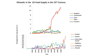 Oilseeds in the US Food Supply in the 20th Century
                                    12


                                    10

                                                                                                               Soybean
                                    8                                                                          Cottonseed
                                                                                                               Corn
                                    6                                                                          Olive
                                                                                                               Coconut

                                    4
Disappearance (kg/person/y)




                                    2


                                    0
                                                                                                                Canola
                              0.9
                              0.8                                                                               Peanut
                              0.7
                                                                                                                Palm/Palm
                              0.6
                                                                                                                Kernel
                              0.5
                              0.4                                                                               Safflower
                              0.3
                              0.2                                                                               Sunﬂower
                              0.1                                                                               Sesame




                                                                                                 1989

                                                                                                        1999
                                                                                   1969

                                                                                          1979
                                                                     1949

                                                                            1959
                                                       1929

                                                              1939
                                         1909

                                                1919




                                                                       Year
 
