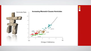 Increasing Mismatch Causes Homicides
Homicide Rate

                10



                 8



                 6                                                                       1988




                 4                                            1961                       Argentina

                                United                                2000
                                              2000
                                                1961
                                Kingdom                                     Canada
                 2
                                                                     2000
                         1961
                          1961                   Australia
                 0
                     0                    2                   4                      6               8   10

                     Lo                                                                                  Hi
                                                             Omega 3 Deﬁciency
 