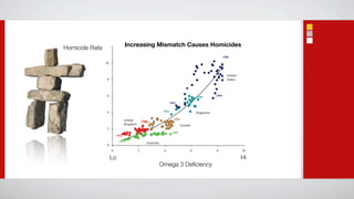 Increasing Mismatch Causes Homicides
Homicide Rate
                                                                                                             1985
                10


                                                                                                               United
                 8                                                                                             States



                 6                                                                        1988        1999

                                                                     1961


                 4                                            1961                        Argentina

                                United                                 2000
                                              2000
                                                1961
                                Kingdom                                      Canada
                 2
                                                                      2000
                         1961
                          1961                   Australia
                 0
                     0                    2                   4                       6               8                 10

                     Lo                                                                                                 Hi
                                                             Omega 3 Deﬁciency
 
