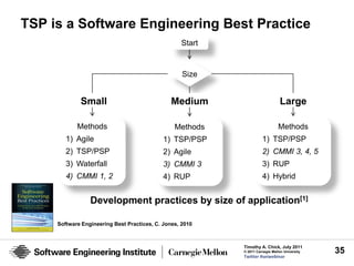 TSP is a Software Engineering Best Practice
                                                   Start


                                                    Size


             Small                              Medium                          Large

            Methods                              Methods                       Methods
        1) Agile                             1) TSP/PSP              1) TSP/PSP
        2) TSP/PSP                           2) Agile                2) CMMI 3, 4, 5
        3) Waterfall                         3) CMMI 3               3) RUP
        4) CMMI 1, 2                         4) RUP                  4) Hybrid


                 Development practices by size of application[1]

     Software Engineering Best Practices, C. Jones, 2010



                                                           Timothy A. Chick, July 2011
                                                           © 2011 Carnegie Mellon University   35
                                                           Twitter #seiwebinar
 