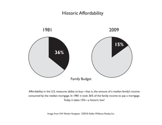 Historic Affordability


            1981                                                           2009

                                                                                15%
                       36%




                                      Family Budget


Affordability in the U.S. measures ability to buy—that is, the amount of a median family’s income
consumed by the median mortgage. In 1981 it took 36% of the family income to pay a mortgage.
                               Today it takes 15%—a historic low!



                Image from KW Market Navigator ©2010 Keller Williams Realty, Inc.
 