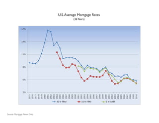 U.S. Average Mortgage Rates
                                       (36 Years)




Source: Mortgage News Daily
 
