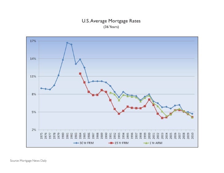 US Average Mortgage Rates