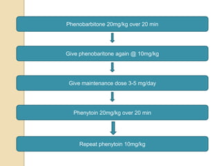 Phenobarbitone 20mg/kg over 20 min
Give phenobaritone again @ 10mg/kg
Give maintenance dose 3-5 mg/day
Phenytoin 20mg/kg over 20 min
Repeat phenytoin 10mg/kg
 