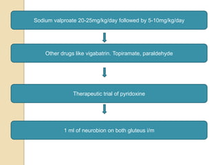 Sodium valproate 20-25mg/kg/day followed by 5-10mg/kg/day
Other drugs like vigabatrin. Topiramate, paraldehyde
Therapeutic trial of pyridoxine
1 ml of neurobion on both gluteus i/m
 