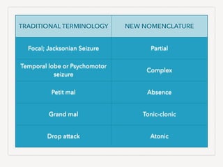 TRADITIONAL TERMINOLOGY NEW NOMENCLATURE
Focal; Jacksonian Seizure Partial
Temporal lobe or Psychomotor
seizure
Complex
Petit mal Absence
Grand mal Tonic-clonic
Drop attack Atonic
 