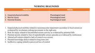 NURSING DIAGNOSIS
1. Impaired physical mobility related to neuromuscular impairment secondary to focal seizure as
evidenced by involuntary jerking movements in the right arm.
2. Risk for injury related to uncontrolled seizure activity as evidenced by potential falls
3. Parental anxiety related to fear of unpredictable seizure episodes as evidenced by restlessness
4. Altered self esteem related to lack of control over seizure
5. Parental knowledge deficit related to long term care
6. Ineffective coping related to perceived loss of control
PROBLEM NEEDS
1. Impaired physical mobility
2. Risk for injury
3. Parental Anxiety
Physiological need
Physiological need
Psychological need
 