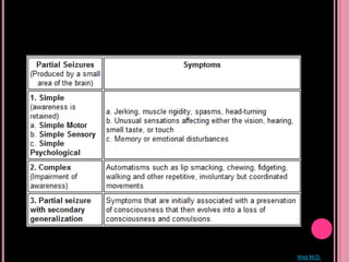 What Is A Partial Seizure?Web M.D.
