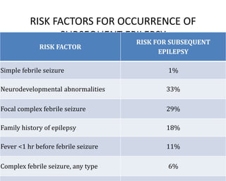 RISK FACTORS FOR OCCURRENCE OF
SUBSEQUENT EPILEPSY
RISK FACTOR
RISK FOR SUBSEQUENT
EPILEPSY
Simple febrile seizure 1%
Neurodevelopmental abnormalities 33%
Focal complex febrile seizure 29%
Family history of epilepsy 18%
Fever <1 hr before febrile seizure 11%
Complex febrile seizure, any type 6%
 