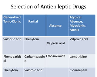 Selection of Antiepileptic Drugs
Generalized
Tonic-Clonic Partial
Absence
Atypical
Absence,
Myoclonic,
Atonic
Valporic acid Phenytoin
Valproic acid
Valproic acid
Phenobarbit
ol
Carbamazepin
e
Ethosuximide Lamotrigine
Phenytoin Valproic acid Clonazepam
 