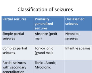 Classification of seizures
Partial seizures Primarily
generalized
seizures
Unclassified
seizures
Simple partial
seizures
Absence (petit
mal)
Neonatal
seizures
Complex partial
seizures
Tonic-clonic
(grand mal)
Infantile spasms
Partial seizures
with secondary
Tonic , Atonic,
Myoclonic
 