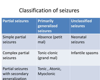 Classification of seizures
Partial seizures Primarily
generalized
seizures
Unclassified
seizures
Simple partial
seizures
A...