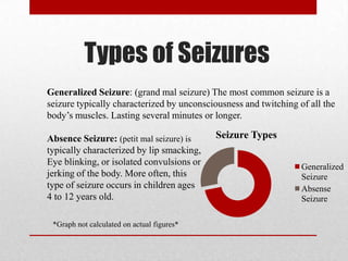 Types of SeizuresGeneralized Seizure: (grand mal seizure) The most common seizure is a seizure typically characterized by unconsciousness and twitching of all the body’s muscles. Lasting several minutes or longer.Absence Seizure: (petit mal seizure) is typically characterized by lip smacking, Eye blinking, or isolated convulsions orjerking of the body. More often, thistype of seizure occurs in children ages4 to 12 years old. *Graph not calculated on actual figures*