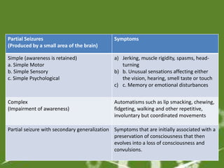 Partial Seizures                              Symptoms
(Produced by a small area of the brain)

Simple (awareness is retained)                a) Jerking, muscle rigidity, spasms, head-
a. Simple Motor                                  turning
b. Simple Sensory                             b) b. Unusual sensations affecting either
c. Simple Psychological                          the vision, hearing, smell taste or touch
                                              c) c. Memory or emotional disturbances


Complex                                       Automatisms such as lip smacking, chewing,
(Impairment of awareness)                     fidgeting, walking and other repetitive,
                                              involuntary but coordinated movements

Partial seizure with secondary generalization Symptoms that are initially associated with a
                                              preservation of consciousness that then
                                              evolves into a loss of consciousness and
                                              convulsions.
 