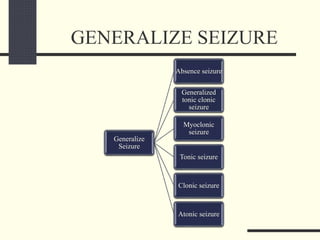 GENERALIZE SEIZURE
Generalize
Seizure
Absence seizure
Generalized
tonic clonic
seizure
Myoclonic
seizure
Tonic seizure
Clonic seizure
Atonic seizure
 