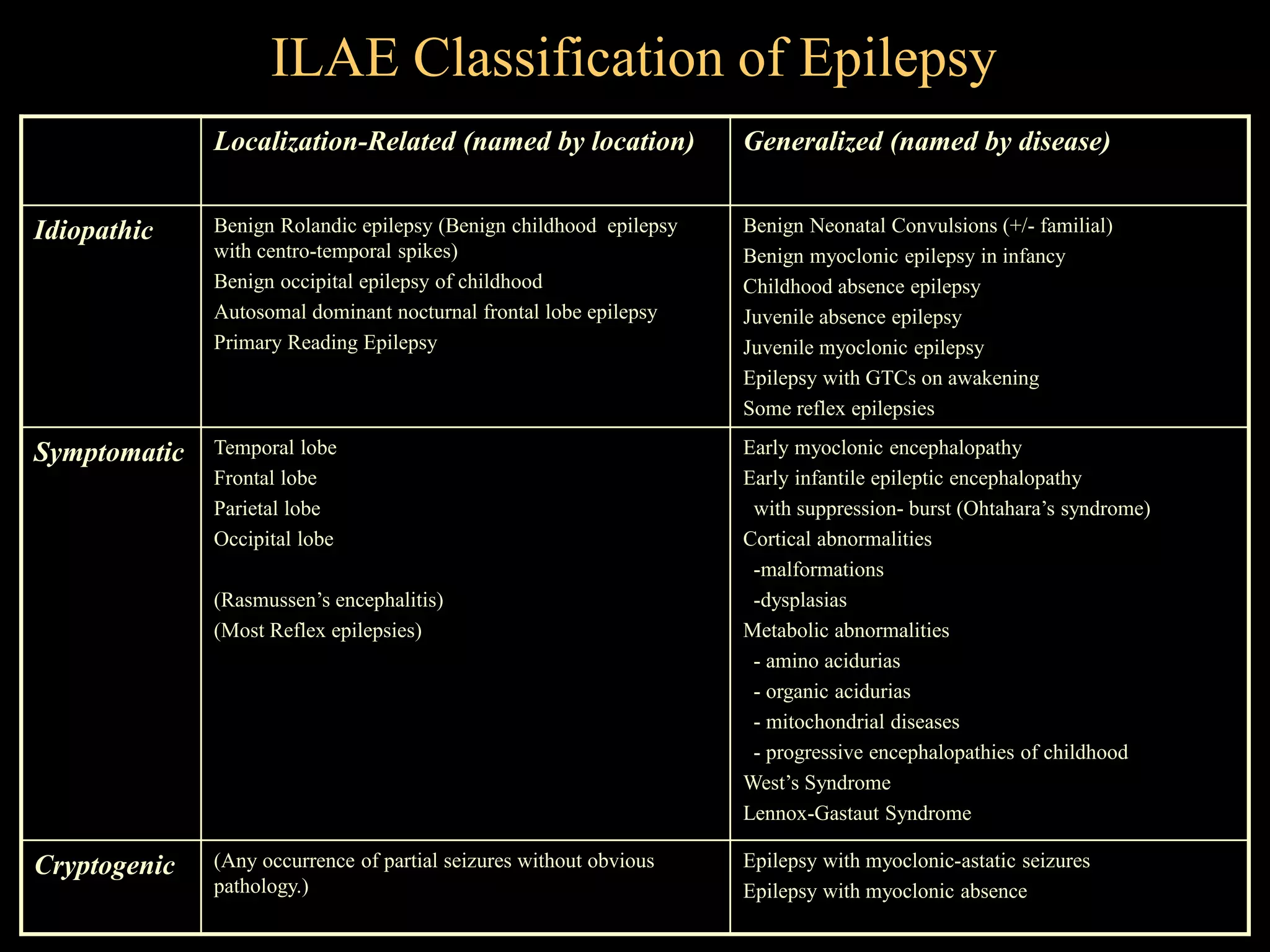 ILAE Classification of Epilepsy
Localization-Related (named by location) Generalized (named by disease)
Idiopathic Benign Rolandic epilepsy (Benign childhood epilepsy
with centro-temporal spikes)
Benign occipital epilepsy of childhood
Autosomal dominant nocturnal frontal lobe epilepsy
Primary Reading Epilepsy
Benign Neonatal Convulsions (+/- familial)
Benign myoclonic epilepsy in infancy
Childhood absence epilepsy
Juvenile absence epilepsy
Juvenile myoclonic epilepsy
Epilepsy with GTCs on awakening
Some reflex epilepsies
Symptomatic Temporal lobe
Frontal lobe
Parietal lobe
Occipital lobe
(Rasmussen’s encephalitis)
(Most Reflex epilepsies)
Early myoclonic encephalopathy
Early infantile epileptic encephalopathy
with suppression- burst (Ohtahara’s syndrome)
Cortical abnormalities
-malformations
-dysplasias
Metabolic abnormalities
- amino acidurias
- organic acidurias
- mitochondrial diseases
- progressive encephalopathies of childhood
West’s Syndrome
Lennox-Gastaut Syndrome
Cryptogenic (Any occurrence of partial seizures without obvious
pathology.)
Epilepsy with myoclonic-astatic seizures
Epilepsy with myoclonic absence
 