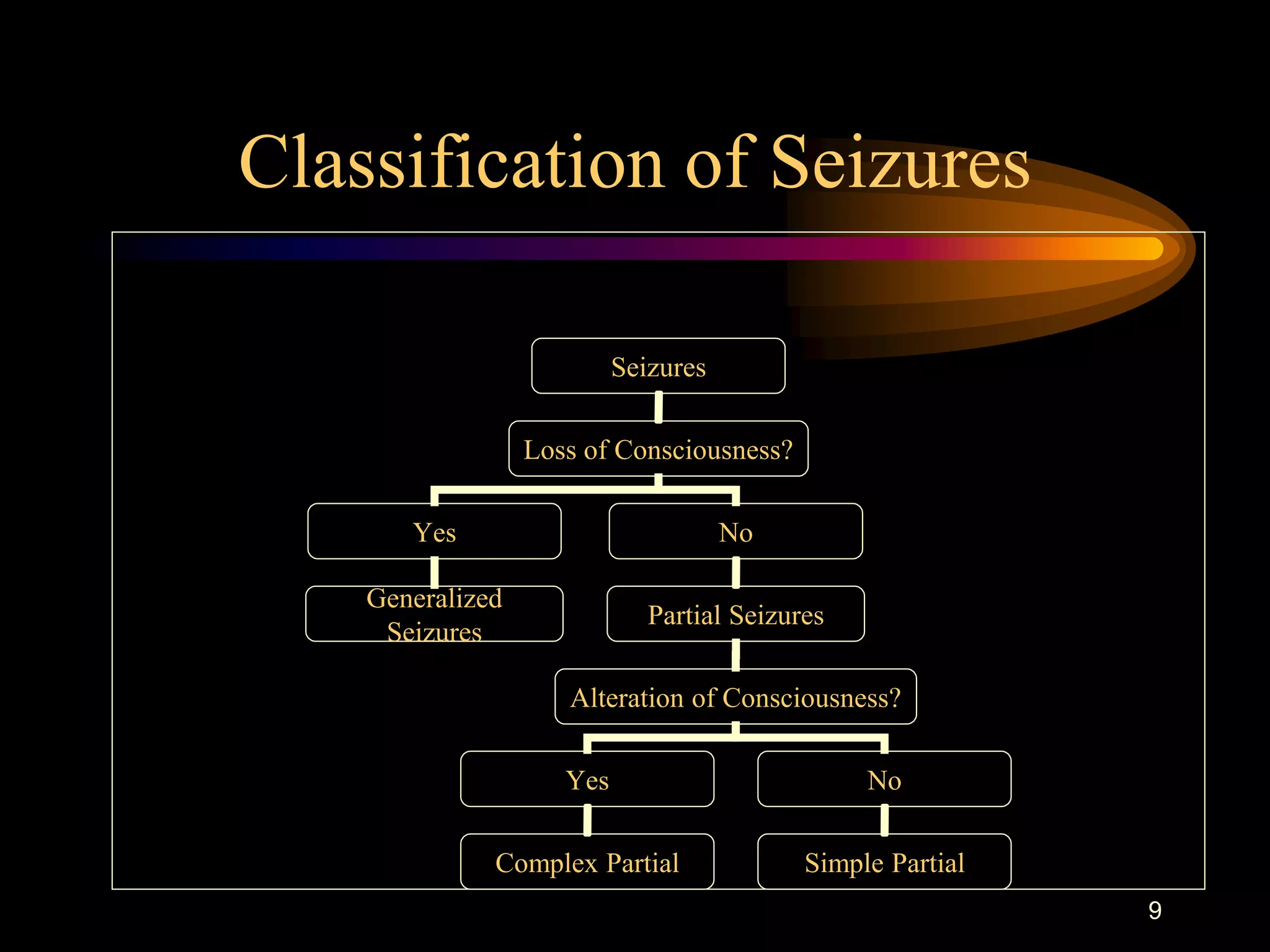 9
Classification of Seizures
Seizures
Loss of Consciousness?
Yes No
Generalized
Seizures
Partial Seizures
Alteration of Consciousness?
Yes No
Complex Partial Simple Partial
 