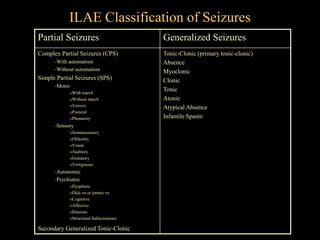 ILAE Classification of Seizures
Partial Seizures Generalized Seizures
Complex Partial Seizures (CPS)
–With automatism
–Without automatism
Simple Partial Seizures (SPS)
–Motor
oWith march
oWithout march
oVersive
oPostural
oPhonatory
–Sensory
oSomatosensory
oOlfactory
oVisual
oAuditory
oGustatory
oVertiginous
–Autonomic
–Psychiatric
oDysphasic
oDéjà vu or jamais vu
oCognitive
oAffective
oIllusions
oStructured hallucinations
Secondary Generalized Tonic-Clonic
Tonic-Clonic (primary tonic-clonic)
Absence
Myoclonic
Clonic
Tonic
Atonic
Atypical Absence
Infantile Spasm
 