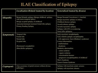 ILAE Classification of Epilepsy
Localization-Related (named by location) Generalized (named by disease)
Idiopathic Benign Rolandic epilepsy (Benign childhood epilepsy
with centro-temporal spikes)
Benign occipital epilepsy of childhood
Autosomal dominant nocturnal frontal lobe epilepsy
Primary Reading Epilepsy
Benign Neonatal Convulsions (+/- familial)
Benign myoclonic epilepsy in infancy
Childhood absence epilepsy
Juvenile absence epilepsy
Juvenile myoclonic epilepsy
Epilepsy with GTCs on awakening
Some reflex epilepsies
Symptomatic Temporal lobe
Frontal lobe
Parietal lobe
Occipital lobe
(Rasmussen’s encephalitis)
(Most Reflex epilepsies)
Early myoclonic encephalopathy
Early infantile epileptic encephalopathy
with suppression- burst (Ohtahara’s syndrome)
Cortical abnormalities
-malformations
-dysplasias
Metabolic abnormalities
- amino acidurias
- organic acidurias
- mitochondrial diseases
- progressive encephalopathies of childhood
West’s Syndrome
Lennox-Gastaut Syndrome
Cryptogenic (Any occurrence of partial seizures without obvious
pathology.)
Epilepsy with myoclonic-astatic seizures
Epilepsy with myoclonic absence
 