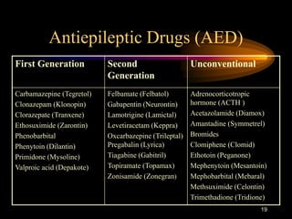 19
Antiepileptic Drugs (AED)
First Generation Second
Generation
Unconventional
Carbamazepine (Tegretol)
Clonazepam (Klonopin)
Clorazepate (Tranxene)
Ethosuximide (Zarontin)
Phenobarbital
Phenytoin (Dilantin)
Primidone (Mysoline)
Valproic acid (Depakote)
Felbamate (Felbatol)
Gabapentin (Neurontin)
Lamotrigine (Lamictal)
Levetiracetam (Keppra)
Oxcarbazepine (Trileptal)
Pregabalin (Lyrica)
Tiagabine (Gabitril)
Topiramate (Topamax)
Zonisamide (Zonegran)
Adrenocorticotropic
hormone (ACTH )
Acetazolamide (Diamox)
Amantadine (Symmetrel)
Bromides
Clomiphene (Clomid)
Ethotoin (Peganone)
Mephenytoin (Mesantoin)
Mephobarbital (Mebaral)
Methsuximide (Celontin)
Trimethadione (Tridione)
 