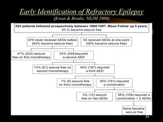 24
Early Identification of Refractory Epilepsy
(Kwan & Brodie, NEJM 2000)
47% (222) seizure
free on first monotherapy
13% (61) seizure free on
second monotherapy
1% (6) seizure free
on third monotherapy
3% (12) seizure
free on two AEDs
None became
seizure free
36% (169) required a
combination > 2 AEDs
39% (181) required
a combination
40% (187) required
a third AED
53% (248)required
a second AED
470 never received AEDs before
(64% became seizure free)
55 received AEDs at one point
(56% became seizure free)
525 patients followed prospectively between 1984-1997. Mean Follow up 5 years.
63 % became seizure free
 
