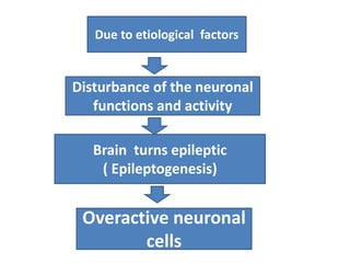 Due to etiological factors
Disturbance of the neuronal
functions and activity
Brain turns epileptic
( Epileptogenesis)
Overactive neuronal
cells
 