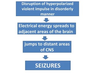 Disruption of hyperpolarized
violent impulse in disorderly
manner
Electrical energy spreads to
adjacent areas of the brain
SEIZURES
jumps to distant areas
of CNS
 