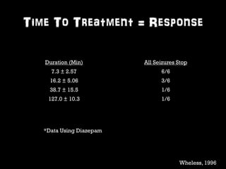Time To Treatment = Response 
Duration (Min) All Seizures Stop 
7.3 ± 2.57 6/6 
16.2 ± 5.06 3/6 
38.7 ± 15.5 1/6 
127.0 ± 10.3 1/6 
Wheless, 1996 
*Data Using Diazepam 
 