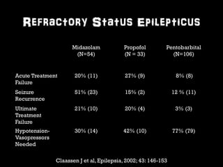 Refractory Status Epilepticus 
Midazolam 
(N=54) 
Propofol 
(N = 33) 
Pentobarbital 
Claassen J et al, Epilepsia, 2002; 43: 146-153 
(N=106) 
Acute Treatment 
Failure 
20% (11) 27% (9) 8% (8) 
Seizure 
Recurrence 
51% (23) 15% (2) 12 % (11) 
Ultimate 
Treatment 
Failure 
21% (10) 20% (4) 3% (3) 
Hypotension- 
Vasopressors 
Needed 
30% (14) 42% (10) 77% (79) 
 