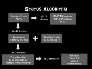 Status Algorithm 
Seizure > 5 min 
ABC’s 
No IV 
Access 
IM/IN Midazolam, 
IM/PR Diazepam 
or IO 
Yes IV Access 
Lorazepam 
2-4mg IV q 3 min 
Fosphpenytoin 
20-30 mg/kg IV 
Sz Continues? 
Phenobarbital 
20-30 mg/kgIV or 
Valproic Acid 20 mg/kg 
Infusion 
Propofol 
Versed 
Pentobarbital 
Sz Continues? 
 