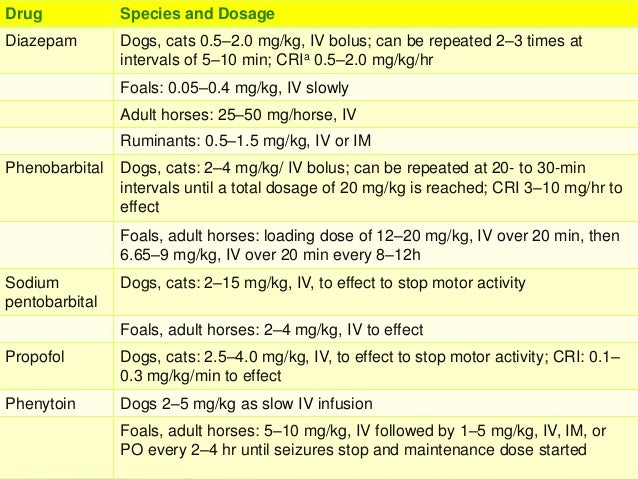 diazepam dose seizure iv