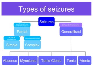 Seizures lecture | PPT