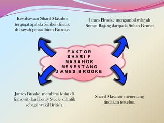 Kewibawaan Sharif Masahor
tergugat apabila Sarikei diletak
di bawah pentadbiran Brooke.

James Brooke mengambil wilayah
Sungai Rajang daripada Sultan Brunei

F AKT OR
SHARI F
MA S A H OR
ME N E N T A N G
J A ME S B R O O K E

James Brooke membina kubu di
Kanowit dan Henry Steele dilantik
sebagai wakil British.

Sharif Masahor menentang
tindakan tersebut.

 