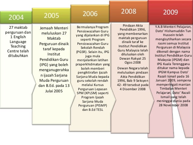 Sejarah Maktab Di Malaysia
